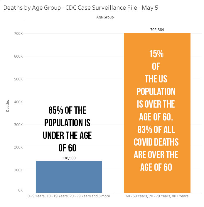 A reminder that 85% of the population was never in any significant mortal danger from COVID-19 by any stretch.