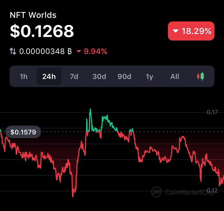 $WRLD Token price right now $0.1268 / down 18.29% 🔻
 #NFTWorlds #WRLD