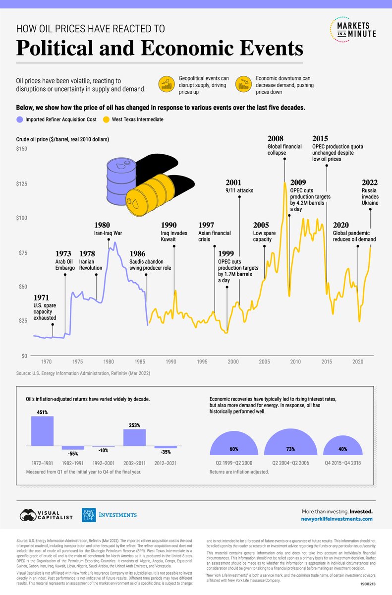 VisualCap's tweet photo. Visualizing Historical Oil Prices (1968-2022) 🛢️

https://t.co/wWy8ca8asK https://t.co/RH6deN8o5y
