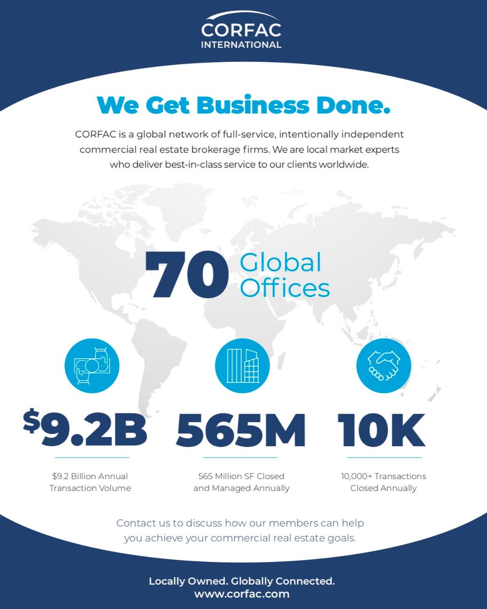 CORFACIntl's tweet photo. CORFAC gets business done. Check us out and connect with one of our 70 global offices that are equipped to serve your CRE needs. https://t.co/6tOn26ungd #CORFAC #thinkCORFACfirst #GlobalCREnetwork https://t.co/EnHmaOcXO1