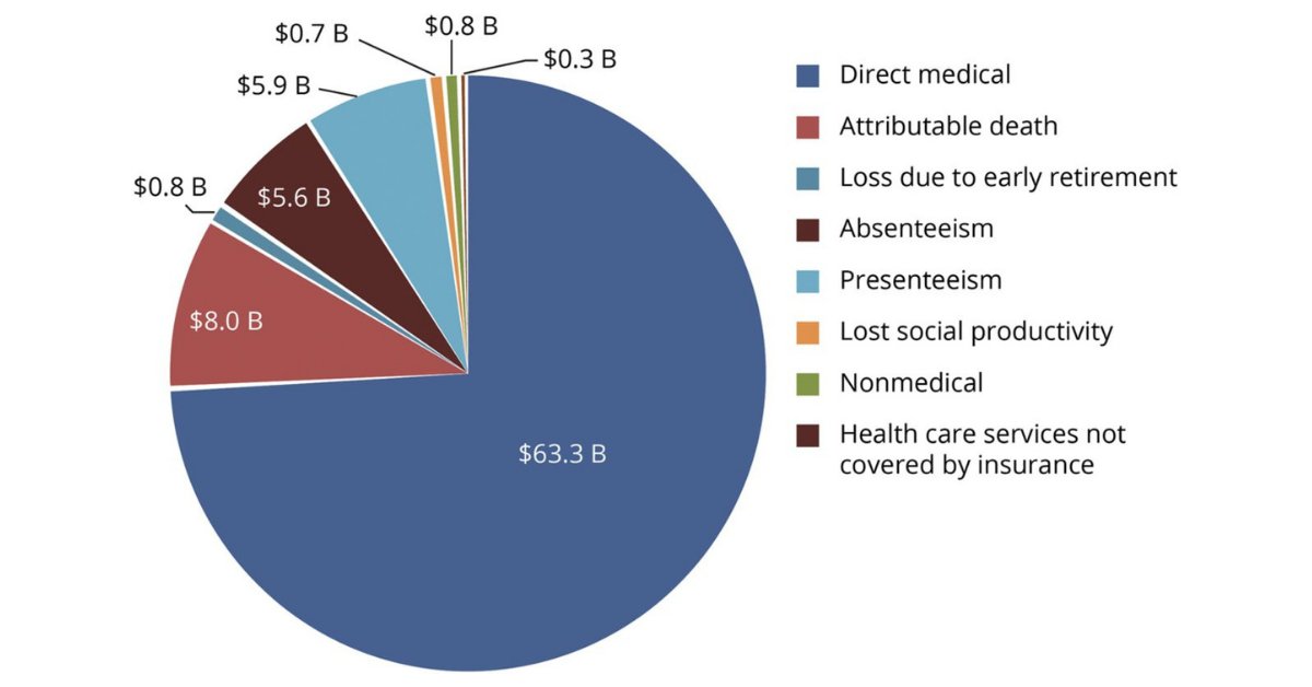 GreenJournal's tweet photo. MS is a costly chronic disease, with direct costs of prescription drugs and indirect productivity loss being important cost drivers. This study's findings suggest the economic burden of #MS in the United States has been underestimated. https://t.co/Z6RSNnps1E #NeuroTwitter https://t.co/0EpzEVf0kv