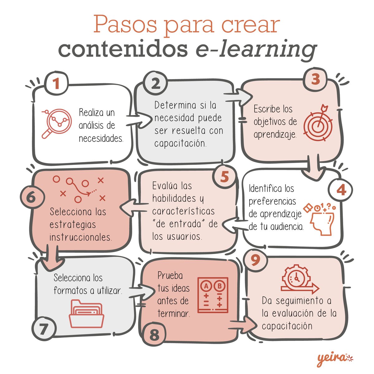 yeiraelearning's tweet photo. ¡Sigue estos 7 pasos para crear contenidos #elearning desde cero! Sabemos que crear #cursosenlínea no es fácil, por eso equípate con la #plataformaelearning más rápida y fácil de usar. Olvídate de la #tecnología y  enfocarte en tus contenidos.
Mira el demo https://t.co/BCaBDcyn4e https://t.co/PlYRXrYcFu