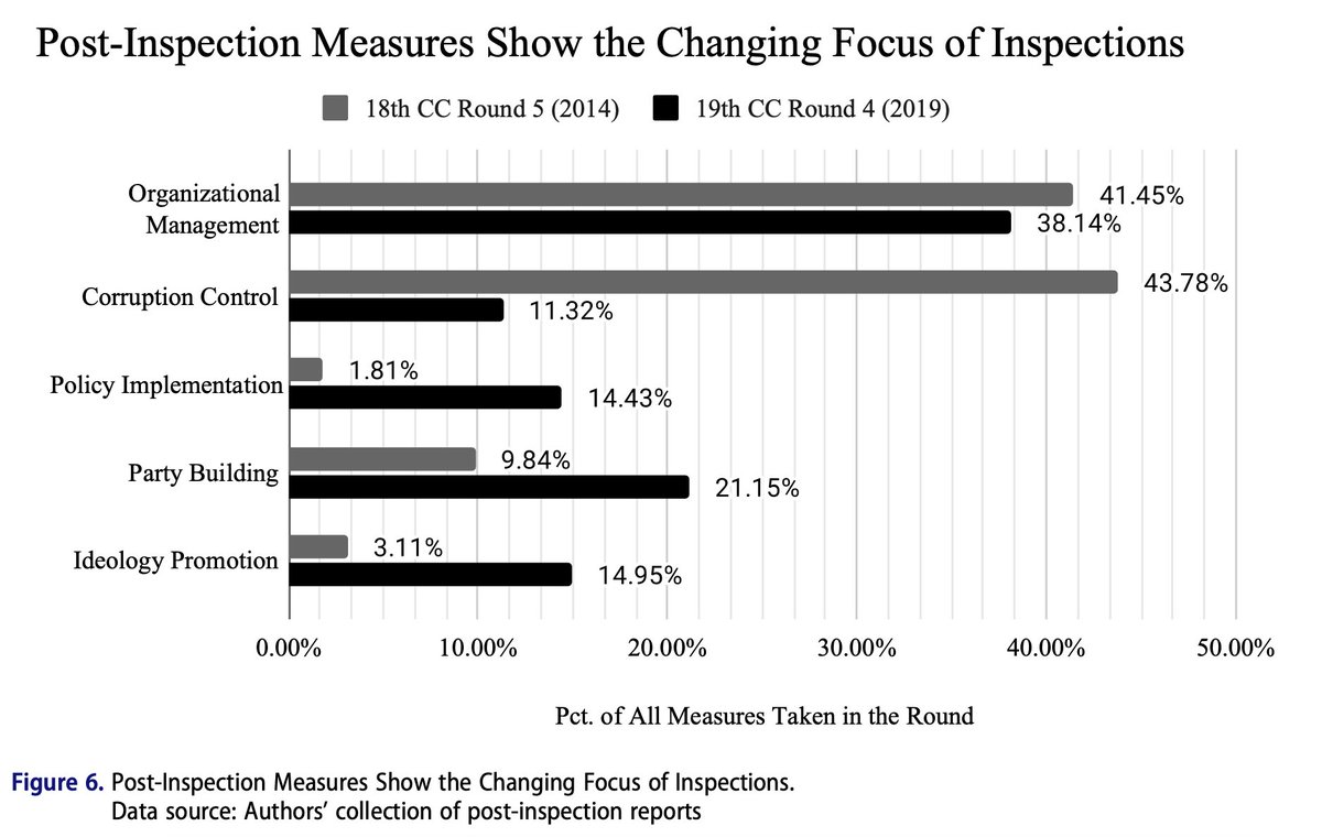 Look at how inspections in 2014 were mostly about rooting out corruption but by 2019 they were about everything:
