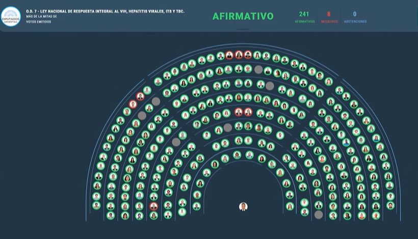 vicky_tejeda's tweet photo. Dimos media sanción al proyecto de ley de respuesta integral al VIH, hepatitis, tuberculosis e ITS, una iniciativa que busca generar herramientas para el acceso universal al diagnóstico temprano y un abordaje integral de la salud. https://t.co/ijnMYrNqUU