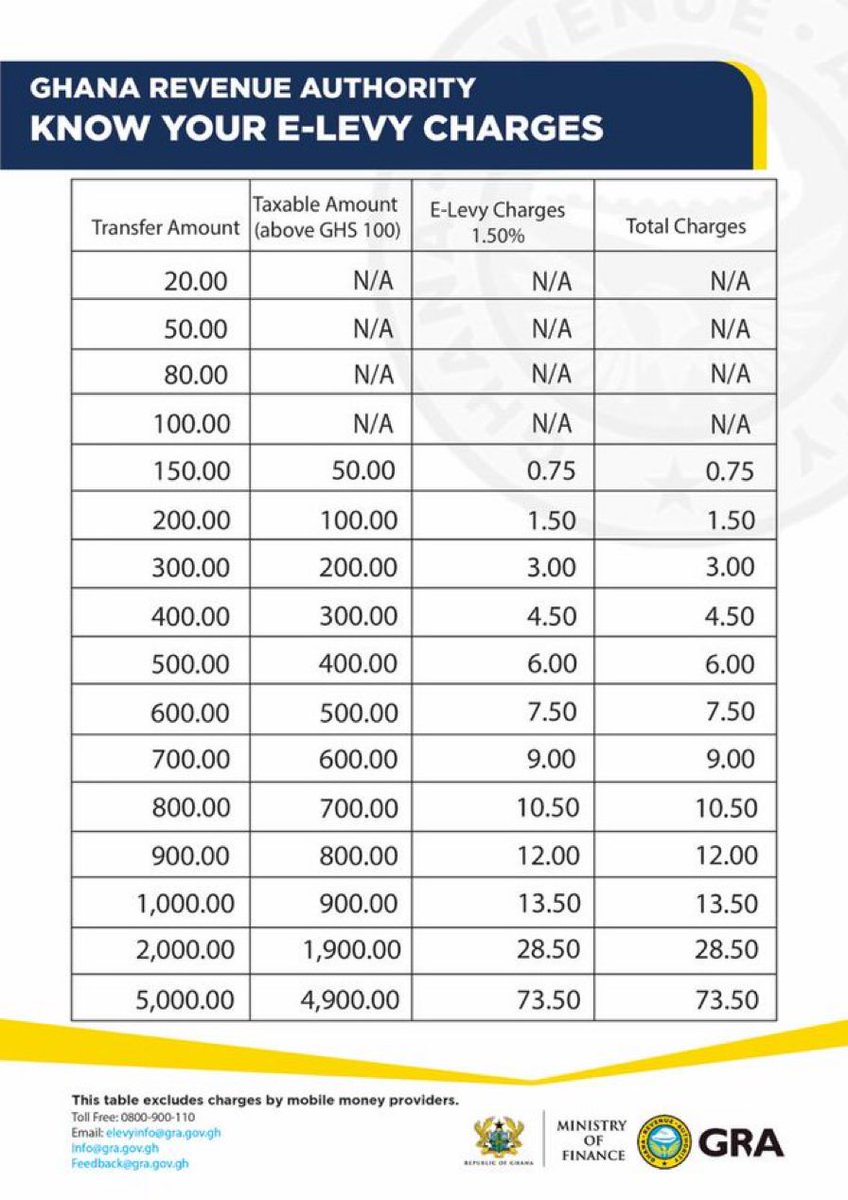 SPPaul16's tweet photo. Know your E_Levy Charges 
#E_Levy 
@GhanaRevenue https://t.co/TBOQ6YGEaY