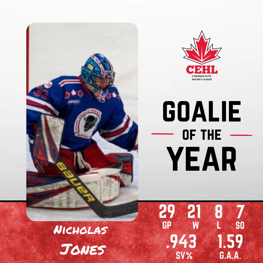 CEHL_u18's tweet photo. CEHL Goalie of the Year has been awarded to Nicholas Jones of the Calgary Buffaloes. 

In 29 games (regular season + playoffs) Nick recorded:

- 21 Wins
- 7 Shutouts 
- 0.943 Save %
- 1.59 G.A.A. 
- 8-2 Playoff Record 

Congrats Nick! 

@aaabuffs @camrosekodiaks @bdnwheatkings https://t.co/Uqr51lM5zE