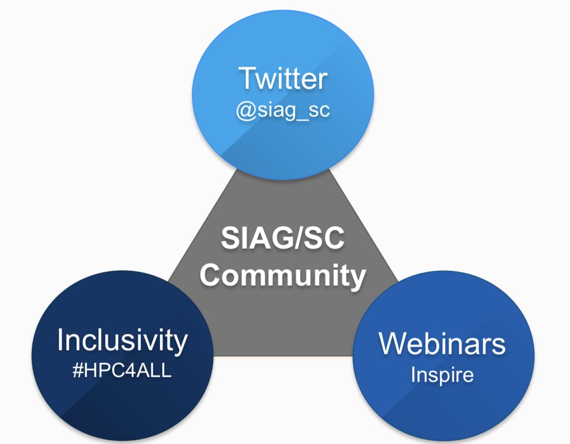 siag_sc's tweet photo. #HPC fans, we have a problem, right? 👇

@TheSIAMNews Activity Group on #Supercomputing has new initiatives to support this trend: educate, outreach, and inspire. 

And you can help! How? 

Hosting three virtual sessions open to everyone, spanning various time zones. Register! https://t.co/ekE6ecmqA0