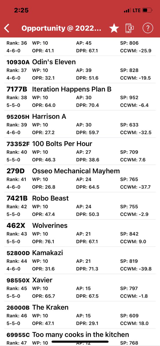 osseo_robotics's tweet photo. Despite a multitude of bad bounces and some miscommunication these boys battled hard and represented the state of Minnesota and better yet the city and district of Osseo well. 41st out of 72. Life lessons were learned along with fun! @OSHorioles @CityofOsseo @ISD279 @CityofOsseo https://t.co/KokZGIaM0B