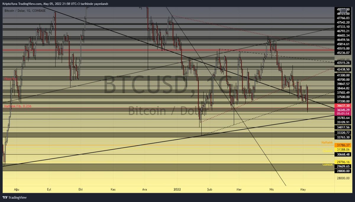 KriptoYuva's tweet photo. #Bitcoin 39 800 den yaptığımız 2 kâr satışından sonra giriş yerimin %2 altında stop oldum 36 600 e denk geliyor. https://t.co/f4JoBjtFau