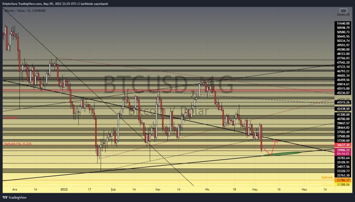 KriptoYuva's tweet photo. #Bitcoin #BTC #crypto #kripto 

Yeni stratejide kritik nokta 35 000, şuan ki ticaret aralığımız 35 000 ile 37 200 trend çizgisi.

35 000 in altı her kapanış riski arttırır 15 dakikalık dahil. https://t.co/tBGo6RqXg7