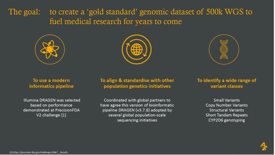 1/2.AstraZeneca used  @Illumina #DRAGEN 3.7.8 to analyze #ukbiobank #WGS cohort on #AWS for SNPs/CNV/SV/repeats and more, making a gold standard genomic dataset of 500K #WholeGenome advancing research for years to come #genomicanalysis 
3.7.8 used in large PopGen projects!