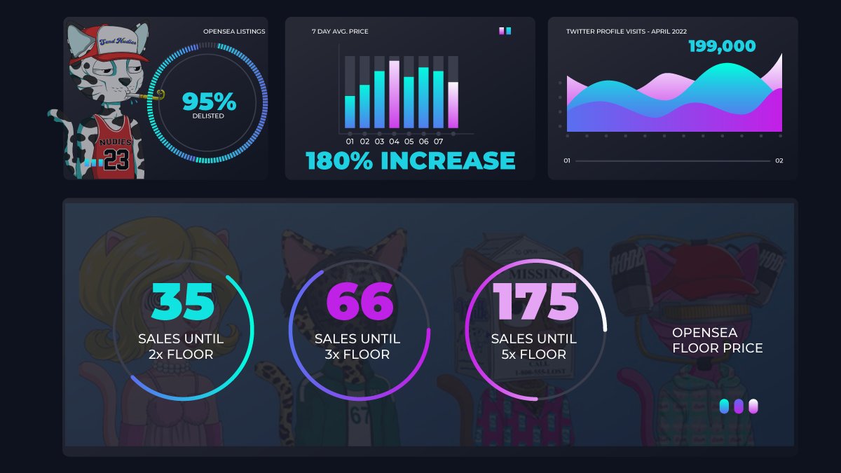 With liquidity back entering the market, here are some stats to get you AMPED ahead of our 2.0 roadmap!

Over 94% delisted.🫙
199K profile visits in April.👀
180% increase in 7-day avg price.📈
175 sales until 5x floor on OS. 🫰

#NudieCommunity #NCtakingover #NFTs