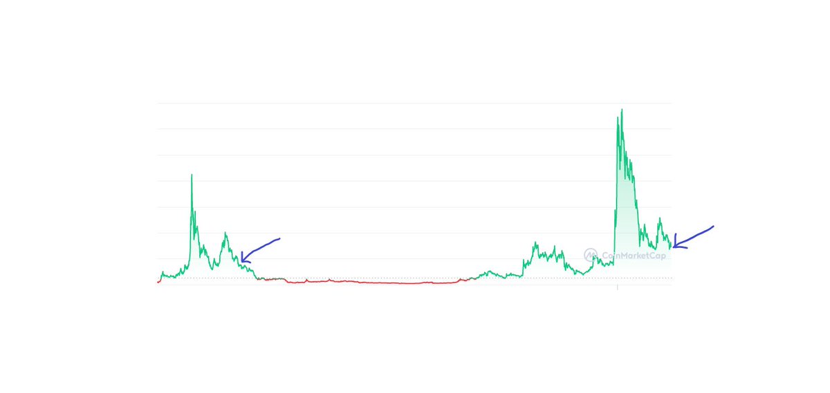 CryptoCarey's tweet photo. This trend is still holding true #LRC #Loopring #cryptocurrecy https://t.co/Gb4ABqyHmK