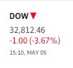 S_Mark_Brown's tweet photo. You know it's a bad day on the markets when the market crawl can't properly display the 1,200 point drop. https://t.co/Ul9t1fd0Hn