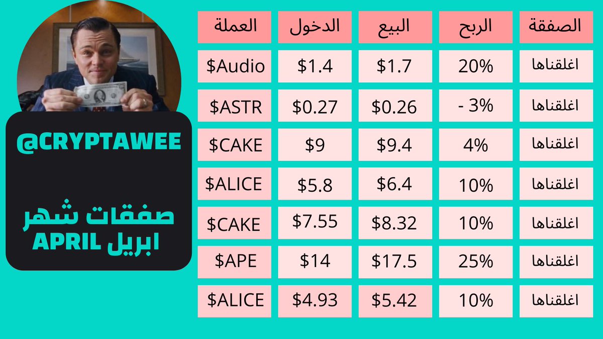 Cryptawee's tweet image. #كربتاوي قناص فرص ال 10% ❤️ ياحبي لكم

هذي التغريدة عشان تتعرف على #ضمانة_كربتاوي ❤️ تداولكم امانة 

نتائج توصيات March و April مرفقة⬇️

ثريد عن اسلوبي في التداول: ✅
- 

قناتي على التلجرام لمتابعة التوصيات 🔗
- t.me/Cryptawee