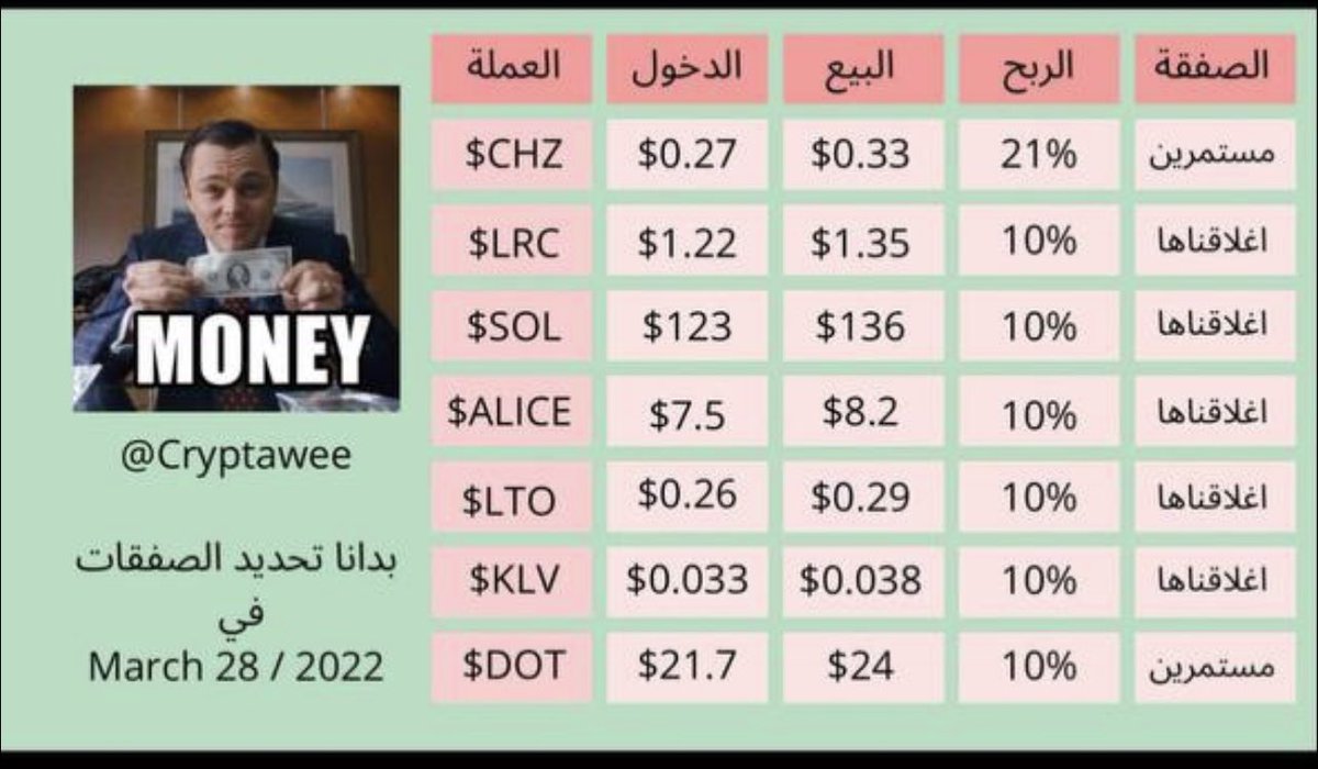 Cryptawee's tweet image. #كربتاوي قناص فرص ال 10% ❤️ ياحبي لكم

هذي التغريدة عشان تتعرف على #ضمانة_كربتاوي ❤️ تداولكم امانة 

نتائج توصيات March و April مرفقة⬇️

ثريد عن اسلوبي في التداول: ✅
- 

قناتي على التلجرام لمتابعة التوصيات 🔗
- t.me/Cryptawee