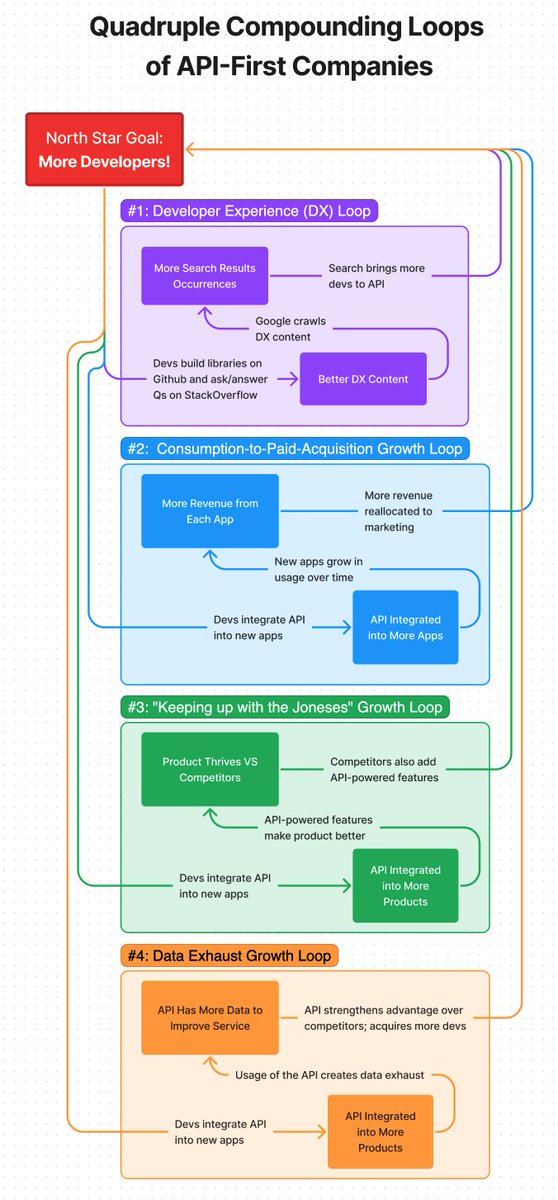 andrewparker's tweet photo. For those that like thinking in loops... the 4 compounding growth loops for API-First companies:

Full walkthrough in https://t.co/nW4xFH9uar https://t.co/yWWokBNLxX
