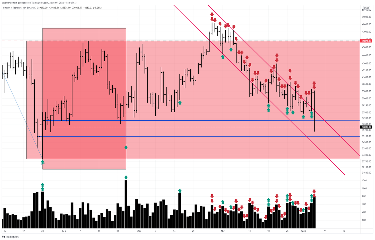 Lo dicho hace un mes. Por el momento rompiendo cierre climatico importante, la caida hasta el momento ha demostrado poca intencion de terminar, veremos como reaccionamos en la parte baja del rango y al enfrentarnos a los 35K... Se acercan dias interesantes para #BTC