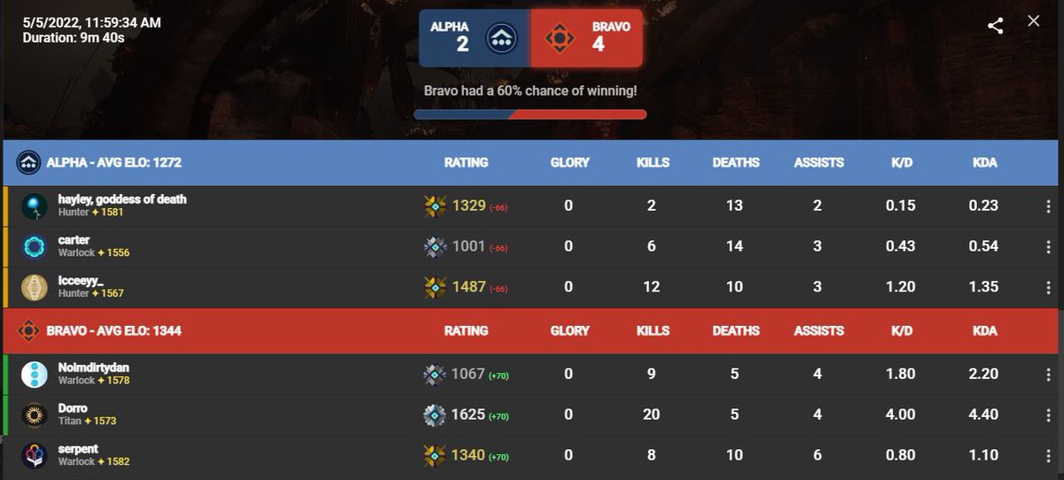 DorroGG's tweet photo. If you're gonna T-Bag someone, maybe try waiting until the last round?

This felt SO good!

💪😤🤌🏆

#Destiny2 #Crucible #Survival #PVP #tbag https://t.co/9fcQLGk3OP