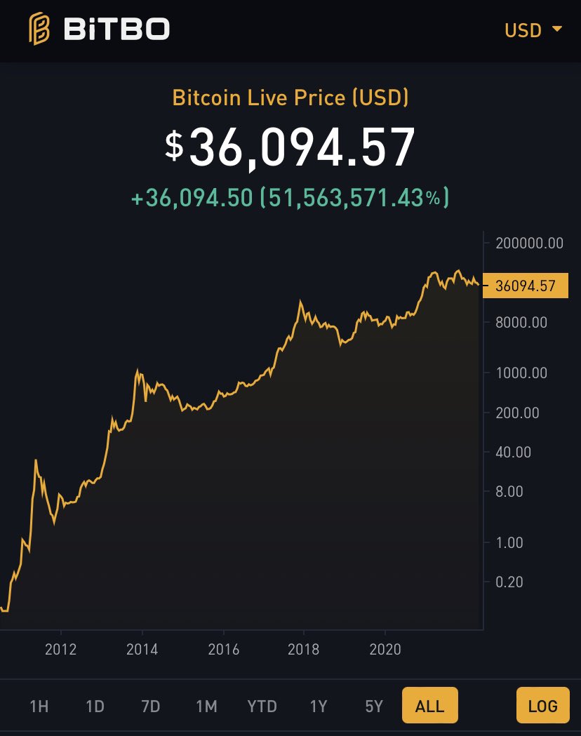ChrisAlaimo6's tweet image. What’s this #bitcoin dip everyone is talking about?!?