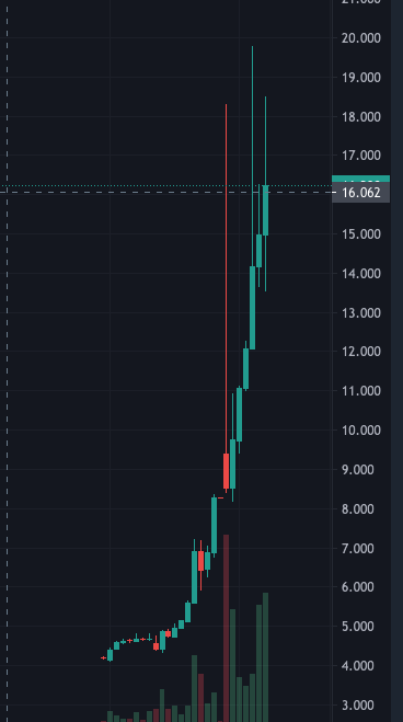 DefiDenizen's tweet image. $GST on @PancakeSwap is doing its own thing. x3 in a a week while the market crashing. $Raini will be popping next - after the deal with @MeritCircle_IO it is just a matter of time.  

@greensatoshitoken @Stepnofficial @raini_coin #play2earn #Play2Learn