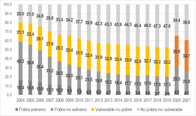 Tras arduo trabajo <a href="/INEI_oficial/">INEI Perú</a>, publicó cifras pobreza: ↓ 4pp. de 30.1% a 25.9%. Aún estamos por encima de los niveles pre-pandemia y se debe priorizar reducción de la pobreza. Sin embargo, no hay que perder de vista otro grupo crucial para lograrlo: los #vulnerables