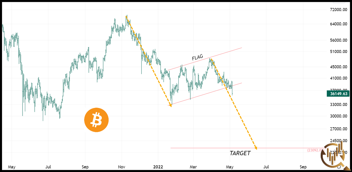 sultanashalhoub's tweet photo. #BITCOIN 

🔺حلل كما ترى وليس كما تتوقع

نموذج علم 🚩ويعتبر استمراري يستهدف مستويات 23000$ https://t.co/AlhghuMY04