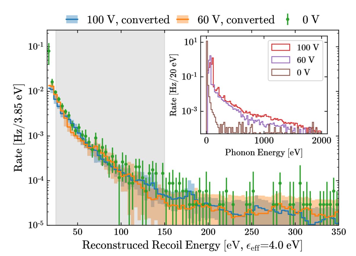 SuperCDMS's tweet photo. 📚🚨 Paper Alert!
Check out the investigation of the source of low-energy events in a #SuperCDMS HVeV detector 💫 
https://t.co/c0yUhlN0oi

🔍🧐 Are low-energy events originating from the PCB in the detector holder? To be continued... https://t.co/JtVe7fgaIZ