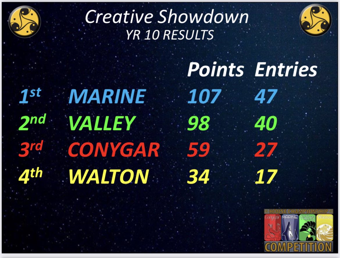 ClevedonArt's tweet photo. So the final results are in for this year’s #creativeshowdown @ClevedonSchool Congratulations to all the category winners and the winning house MARINE! https://t.co/OIYGhUQ9Mp