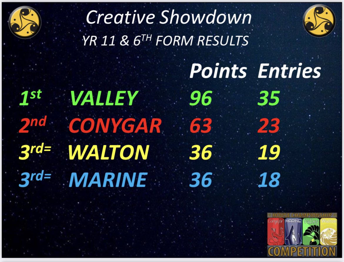 ClevedonArt's tweet photo. So the final results are in for this year’s #creativeshowdown @ClevedonSchool Congratulations to all the category winners and the winning house MARINE! https://t.co/OIYGhUQ9Mp