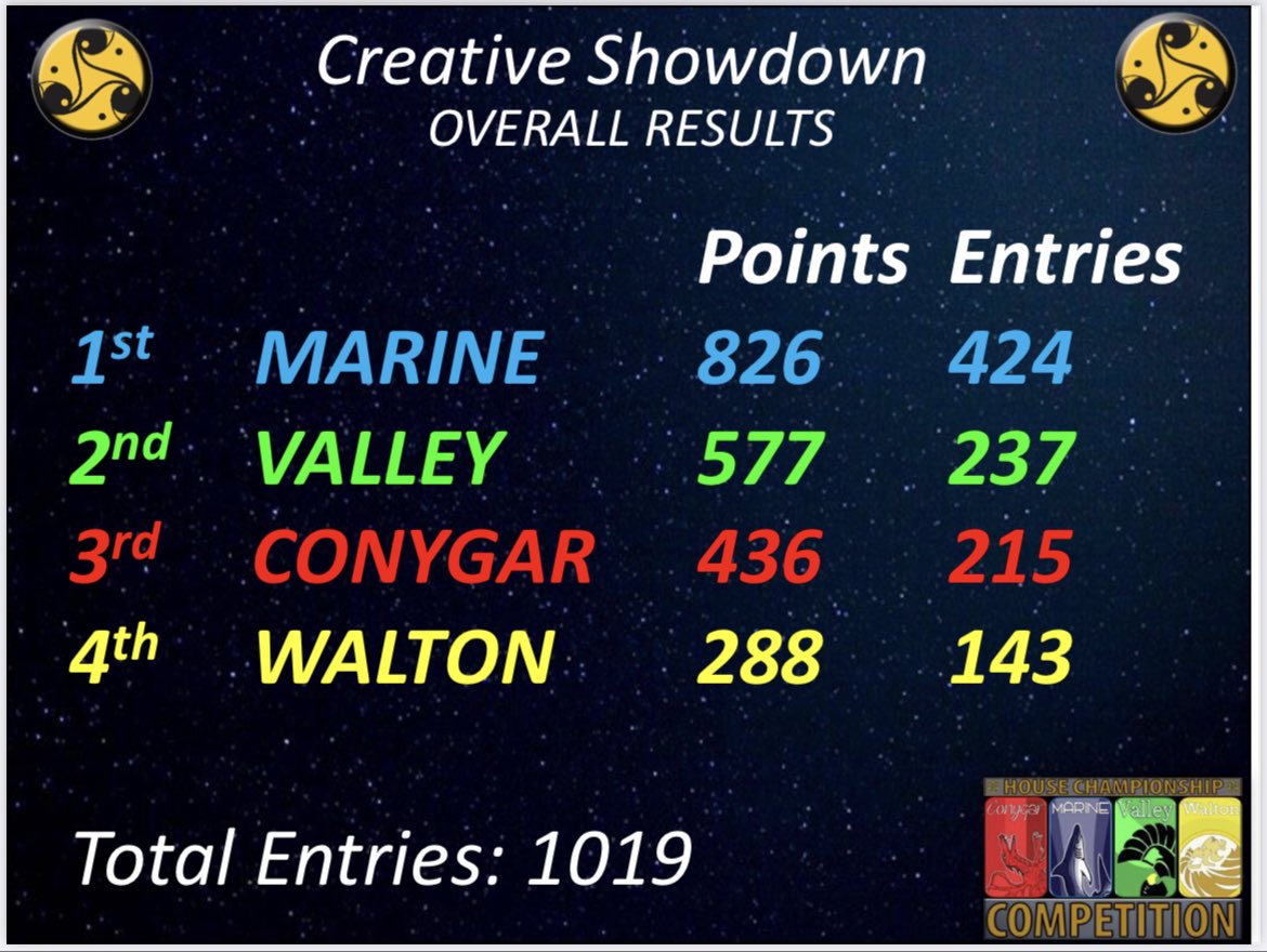 ClevedonArt's tweet photo. So the final results are in for this year’s #creativeshowdown @ClevedonSchool Congratulations to all the category winners and the winning house MARINE! https://t.co/OIYGhUQ9Mp