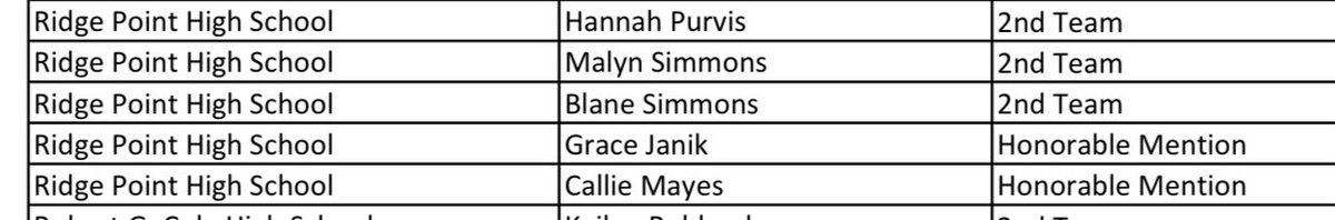 Ridge Point Softball (@rpsoftball) on Twitter photo CONGRATS 🎉 to these 5 seniors on making THSCA Academic All-State! What an awesome honor!!
(Click to view)
<a href="/hannah_purvis0/">hannah purvis</a> <a href="/MalynSimmons/">Malyn Simmons</a> <a href="/blane_simmons/">blane simmons</a> <a href="/janik_grace_8/">Grace Janik</a> <a href="/callieeem1/">calliemayes</a> CONGRATS 🎉 to these 5 seniors on making THSCA Academic All-State! What an awesome honor!!
(Click to view)
<a href="/hannah_purvis0/">hannah purvis</a> <a href="/MalynSimmons/">Malyn Simmons</a> <a href="/blane_simmons/">blane simmons</a> <a href="/janik_grace_8/">Grace Janik</a> <a href="/callieeem1/">calliemayes</a>