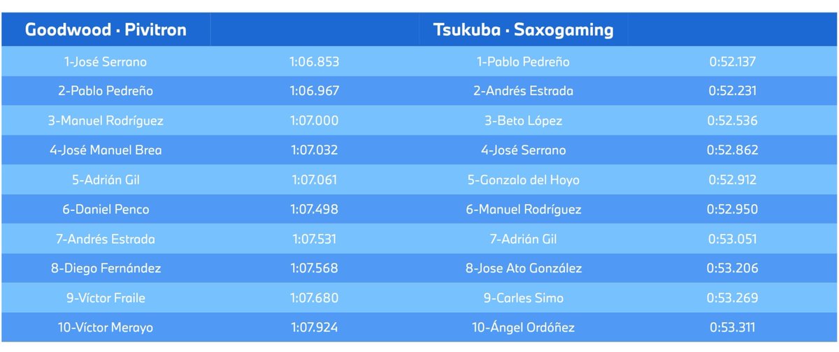 Estas son las clasificaciones del evento organizado por @BMWMadrid donde algunos de nuestros pilotos optarán a la final 🥰🎊

<a href="/TENTFS_lemoes/">TENTFS_lemoes</a> #Pescaero <a href="/Betolopez_ok/">Lua_Betolopez</a> #Gon <a href="/Diego_Fx2/">Diego Fernández</a> <a href="/JAGVillalba/">Jose Antonio Gonzalez Villalba</a> <a href="/TENTFS_Carles/">carles simo sendra</a> 

Mención especial a #TalleresLemoes  doble trabajo=doble acierto 👽🚀