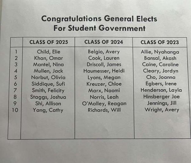 NNHSStudGov's tweet photo. Congratulations to our 2022-2023 Representatives! https://t.co/x2AoL67y07