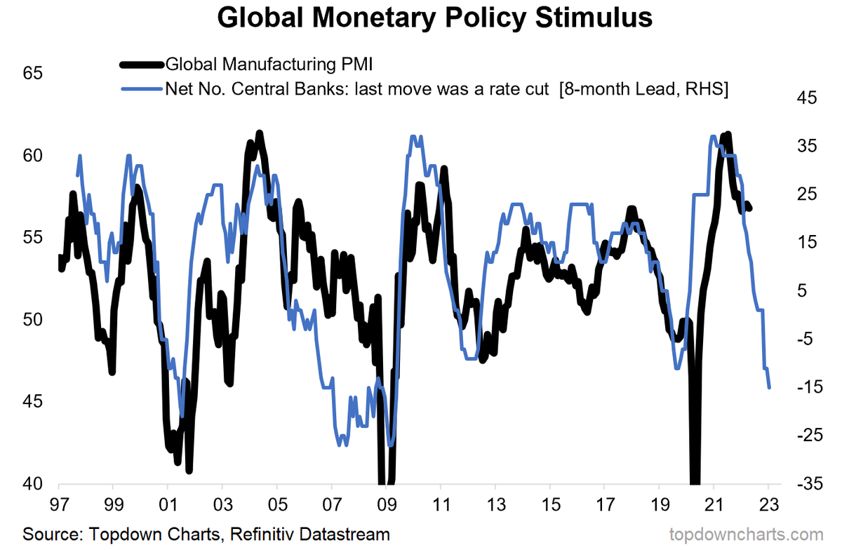 Global Policy Pivot points to PMI Plunge: topdowncharts.substack.com/p/chart-of-the…

"If we take this chart literally, the global manufacturing PMI looks set to drop below 50 by the end of the year.  Not sure how many 2022 outlook pieces had that on their list!"