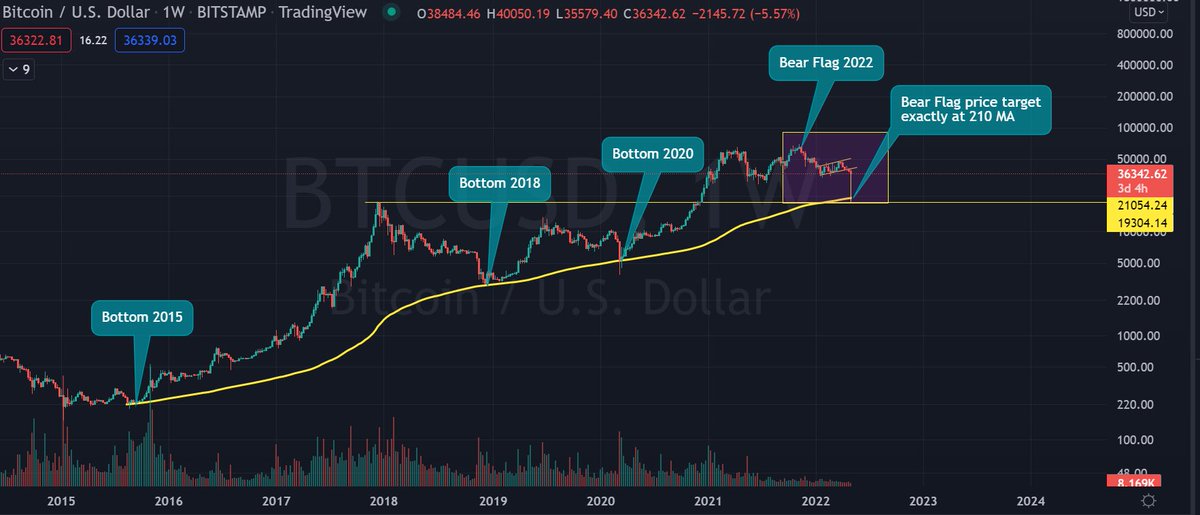 cryptopreneur0's tweet photo. #BTC #Bitcoin has found the bottom at 210MA since 2015. Currently at 19K-20K which corresponds to the bear flag target as well. https://t.co/UPI4OWqAEA