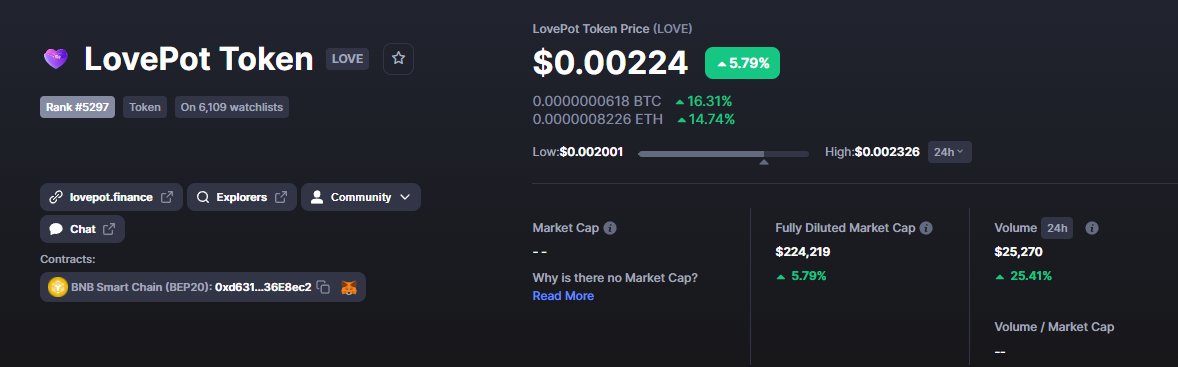 Lovepot_finance's tweet photo. $LOVE is Green, While whole market is bleeding 🚀 https://t.co/DKJQ6PKwIL