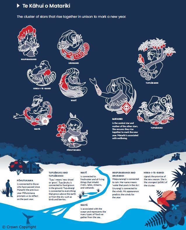 NZScienceLearn's tweet image. Did you catch our recent pānui? It introduces Matariki and maramataka as authentic contexts to explore science, mātauranga and wellbeing
bit.ly/3xTNolH
#STEMeducation #ScienceLearningHub #Matariki @environmentgvnz @MBIEsci @NZScienceTeachr