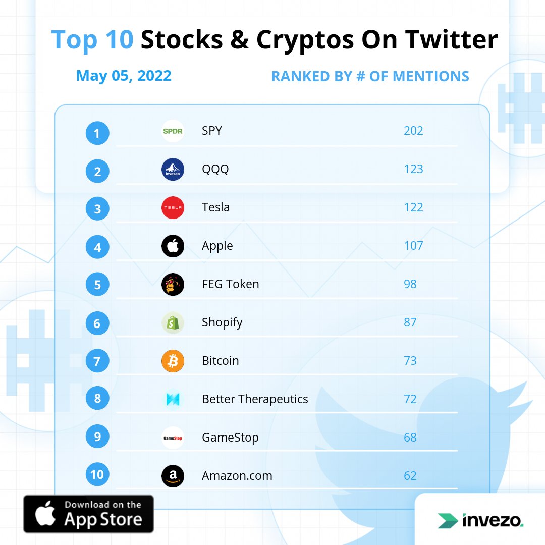 Top 10 Stocks &amp; Cryptos On Twitter: $SPY, $QQQ, $TSLA, $AAPL, $FEG, $SHOP, $BTC, $BTTX, $GME, $AMZN #crypto #cryptocurrency #cryptocurrencies #stocks #trading #stockmarket