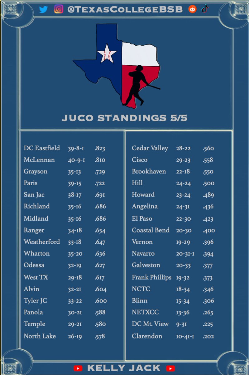 TexasCollegeBSB's tweet photo. JUCO STANDINGS IN TX THROUGH 5/5!

Region 14 has already completed their regular season
Region 5 finishes season play this weekend.

#TexasCollegeBSB #TexasForever https://t.co/efRqmf15J1