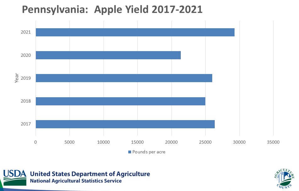 usda_nass's tweet photo. #Pennsylvania apple yield is estimated at a record high for 2021. https://t.co/UcVLoYAKQy