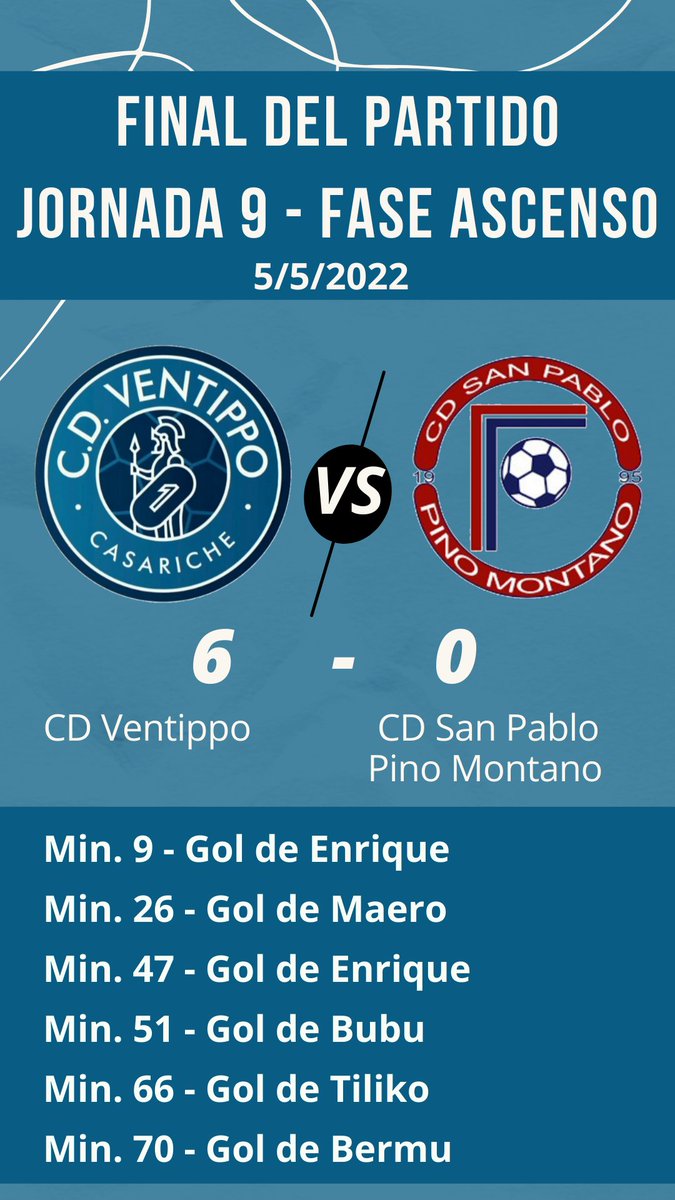 CVentippo's tweet photo. FINAL DEL PARTIDO

Jornada 9 de la Fase de Ascenso

6 - 0 para nuestros azules con goles de Enrique (2), Maero, Bubu, Tiliko y Bermu ⚽

Vamos Ventippo!! 🙌🏼🙌🏼 https://t.co/ilQOK9e1v6
