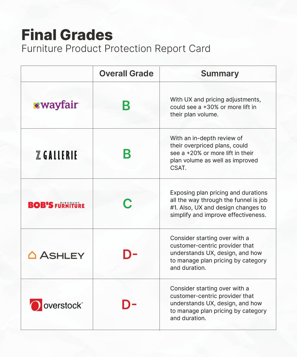 We graded furniture retailers where extended warranties and accidental damage protection plans are sold!

Read the full blog getmulberry.com/blog/product-p…

#ecommerce #furniture #retail