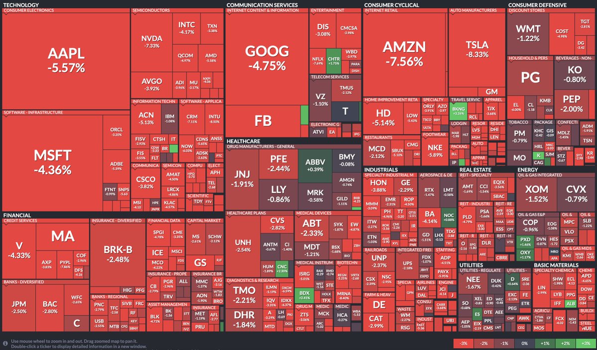 StockMKTNewz's tweet photo. Final heat map of the S&amp;P 500's performance from today https://t.co/nPOY35YwoP