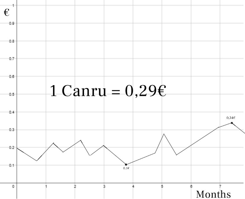 Canited_DFR's tweet photo. Due to high inflation in Europe, the Canru has risen sharply and has gained 9 cents since its introduction 7 months ago.
#Canru #inflation #Europe #Canited #micronations https://t.co/gWuqUEQ2Cp