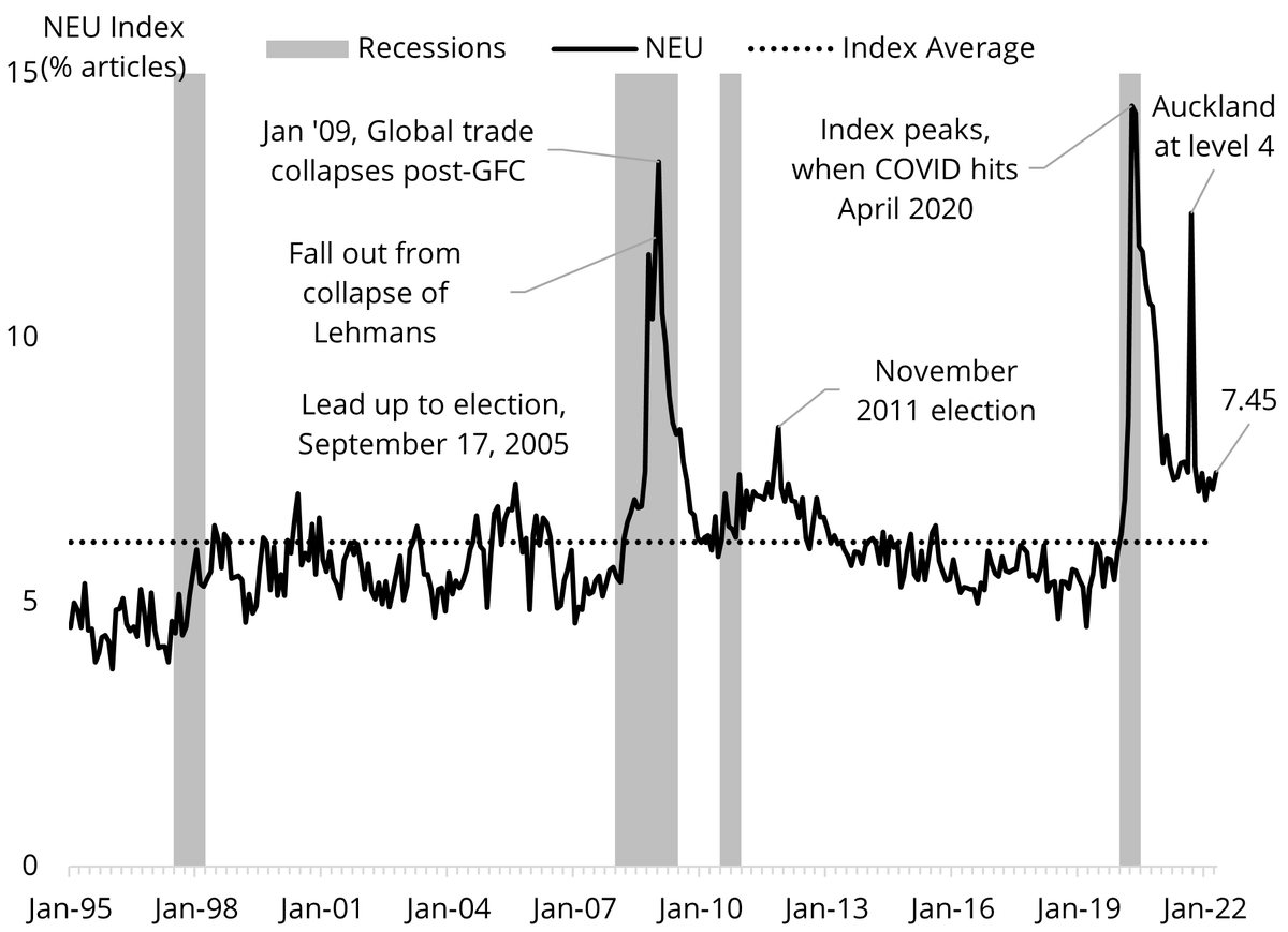 KirdanLees's tweet photo. Sense Partners' uncertainty index shows uncertainty is about 25 percent higher than normal. COVID is waning but the impact of the war in Ukraine is testing the resilience of New Zealand firms. Expect weaker investment and lower activity. Read the note here:https://t.co/z6DGZE9r8l https://t.co/1E7OmIN3hj