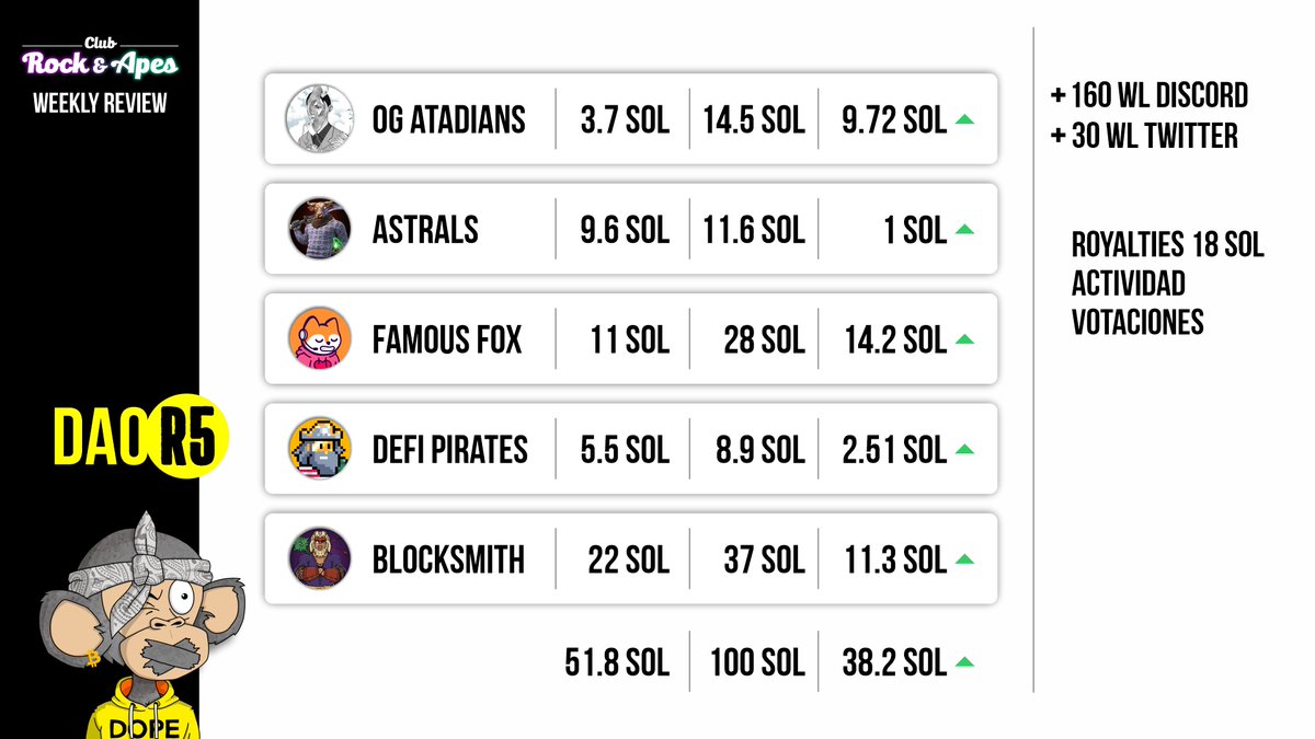 apes_rock's tweet photo. Weekly DAO Review #5 !!!

🚀More than 190 whitelist
💎More than 38 SOL profit
🥳18 SOL in Royalties

Thank you to the entire RAC family!!! 

#SolanaNFTs #solana #NFTCommunity https://t.co/jWykXl01xd