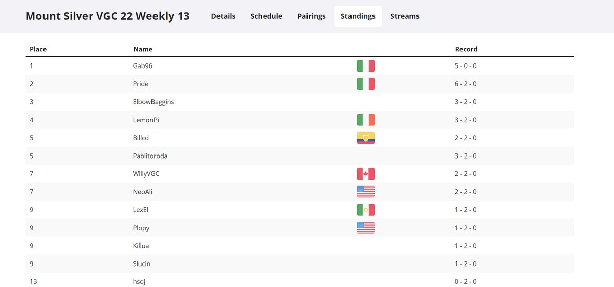 I won today's <a href="/MtSilverVGC/">Mt. Silver VGC</a> Weekly using the EUIC team of <a href="/Alexis_Vgc/">Francesco Pardini 🇺🇦</a>.  First time I participate in this tour and first win!