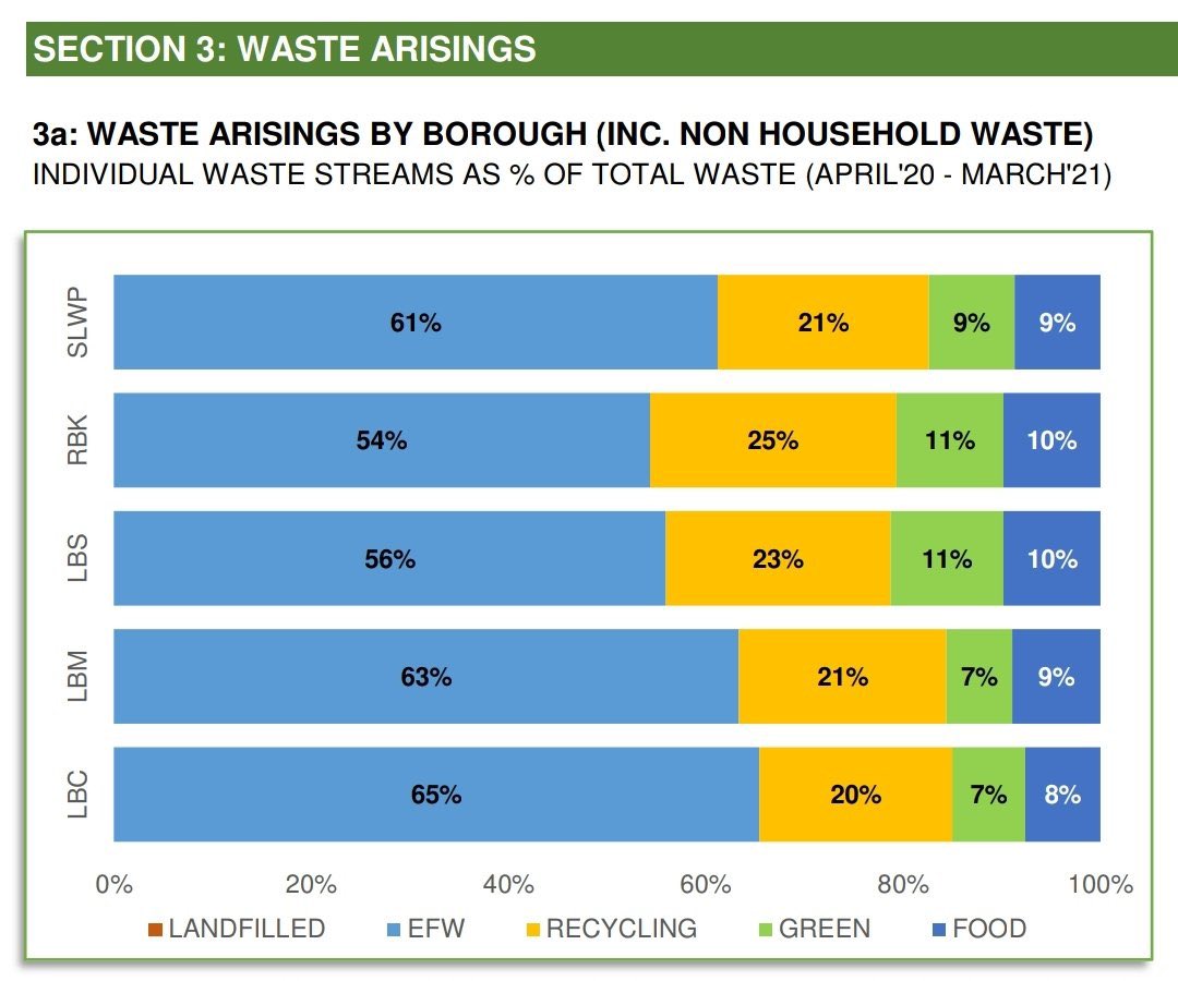 Sam_Saunders's tweet photo. @SuttonLibDems 
Care to explain why 56% of @SuttonCouncil’s waste was incinerated during 20/21 &amp; how 21/22’s stats stack up against the pledge of recycling 58% of Sutton’s total waste? 

Let’s not mention the farcical 61% of all SLWP waste being hauled &amp; burned at Beddington https://t.co/k79jWggMdn