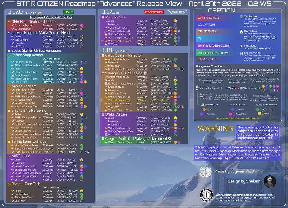 odysseus1992's tweet photo. #StarCitizen Roadmap "Advanced" Release View (2022-04-27)

Imgur: https://t.co/hhRXG3FsEo
Also available in PDF: https://t.co/ZmYr31H8ZN

More info: https://t.co/B5lSOwASYF
Roundup: https://t.co/RH0WM50DFy

@DiscordSCF @Pulsar42_SC @WormholeTribune @CitizenTVFR @M_StarCitizenFR https://t.co/ujkH47bX3r
